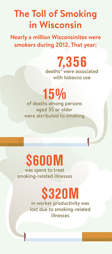 Source: Palmersheim KA, Prosser EC. Burden of Tobacco in Wisconsin: 2015 Edition. University of Wisconsin–Milwaukee, Center for Urban Initiatives and Research: 2015.